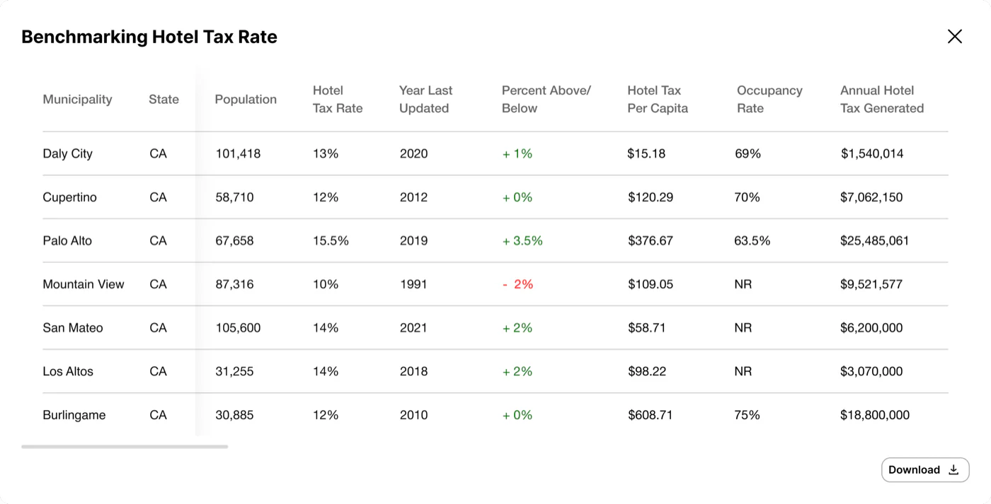 Hotel tax rate benchmark table comparing peer cities on rate, per-capita revenue, and occupancy